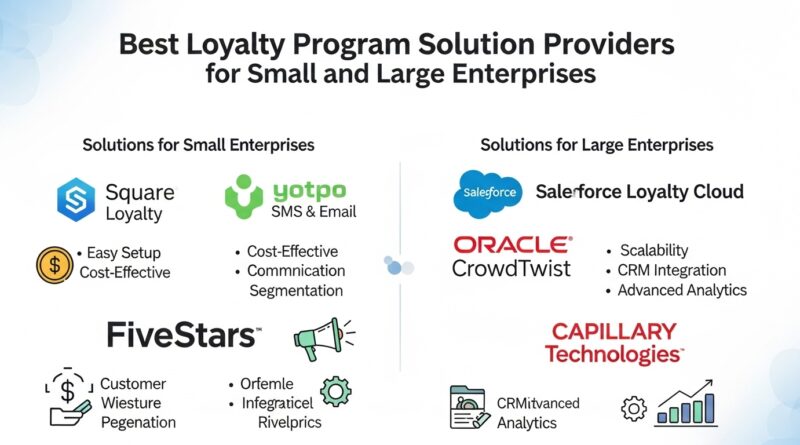 Best Loyalty Program Solution Providers for Small and Large Enterprises